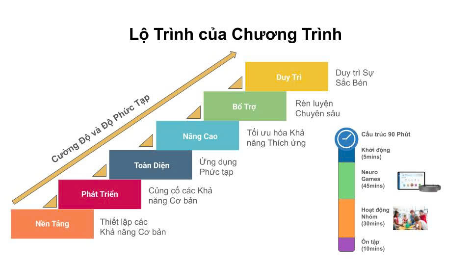 Lộ trình của chương trình Vinachamps